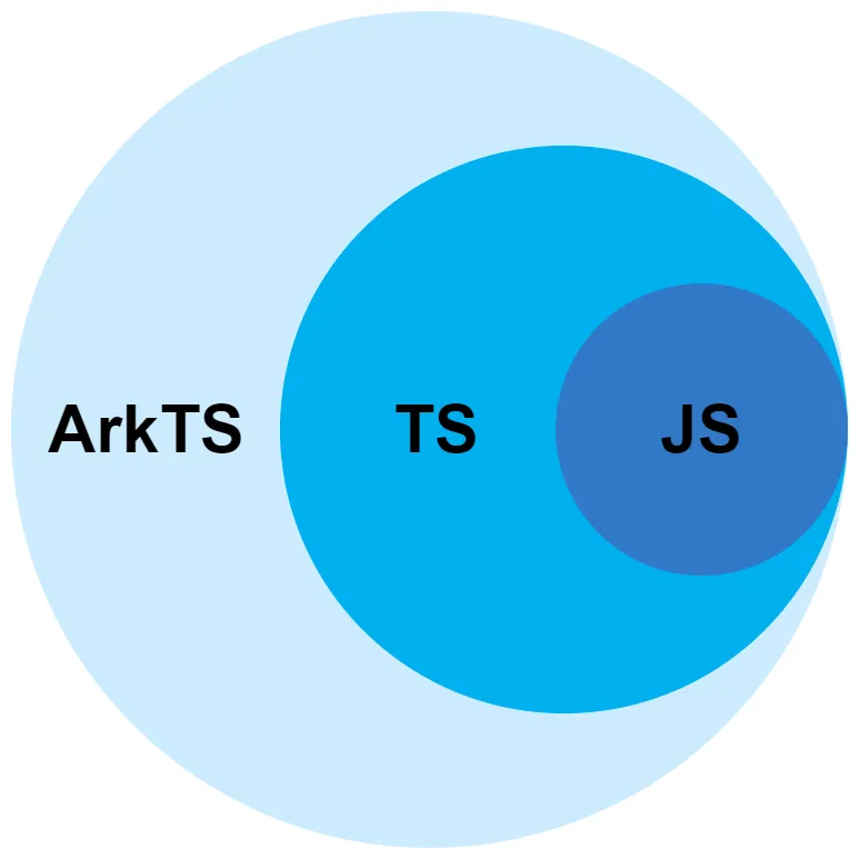 ArkTS